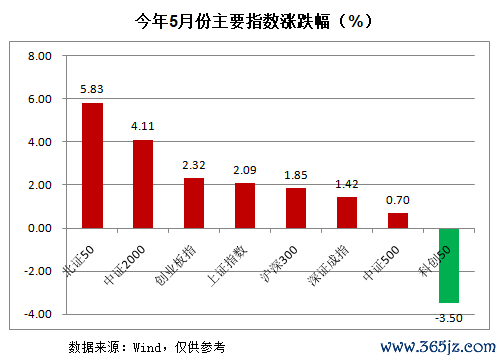 开云官网切尔西赞助商5月A股市集行情持重收官-开云官网切尔西赞助商(2024已更新(最新/官方/入口)