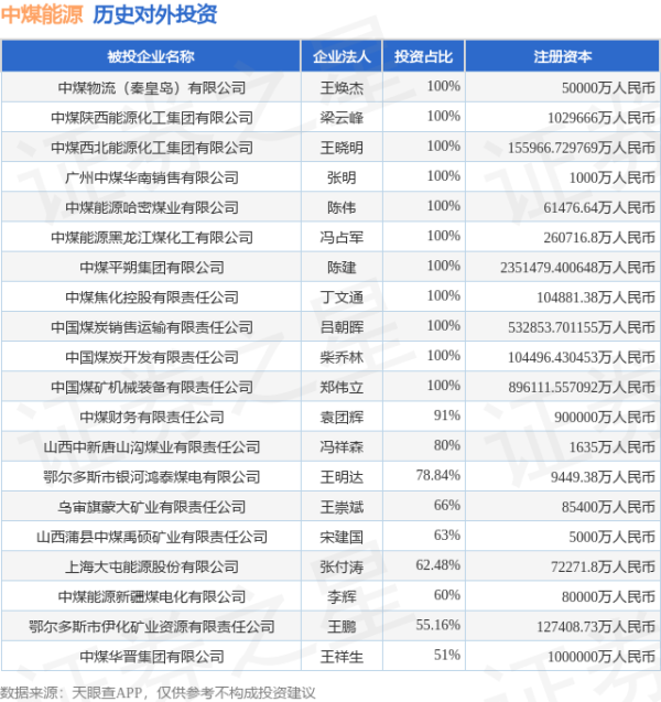 云开体育中煤动力共存在对外投资33项-开云官网切尔西赞助商(2024已更新(最新/官方/入口)